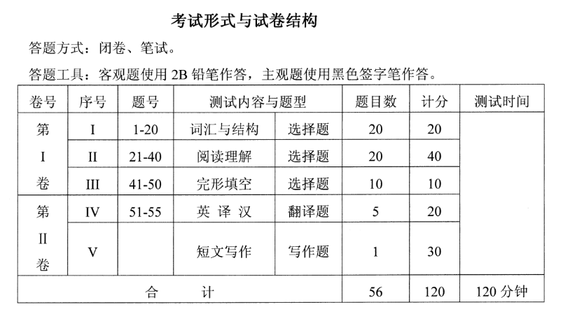 我校2022年湖北省学位外语考试注意事项