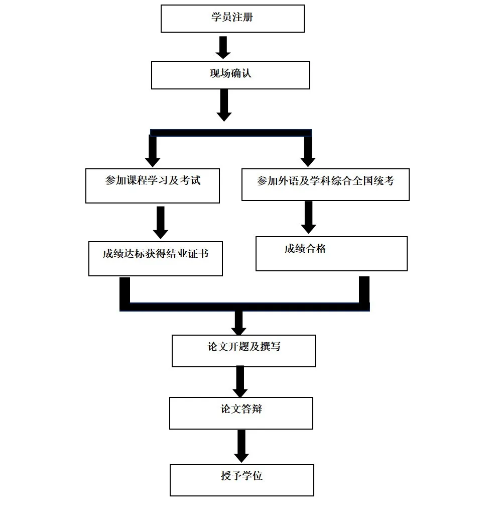 湖北师范大学2025年同等学力申硕招生简章