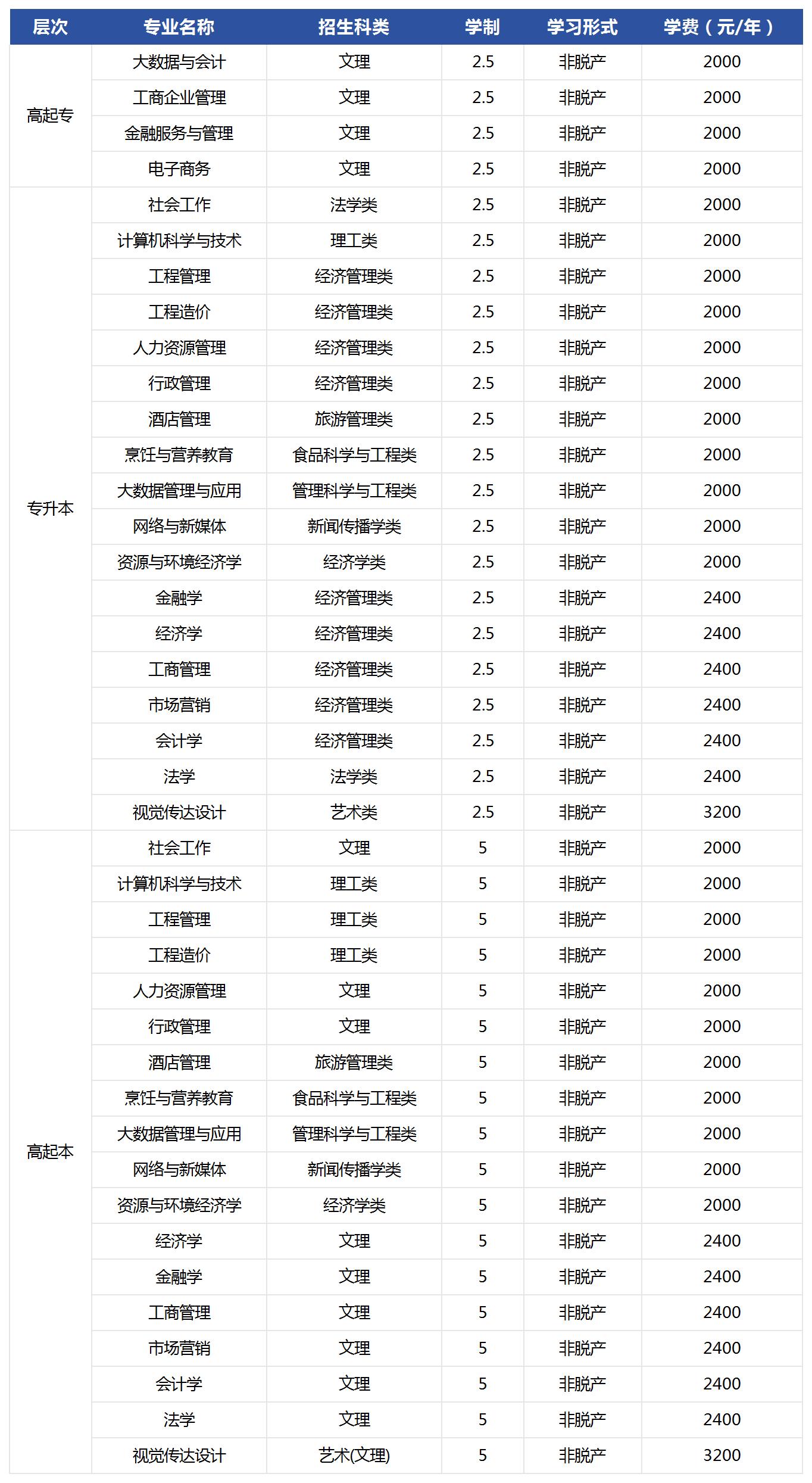 湖北经济学院2024年成人高等教育招生简章