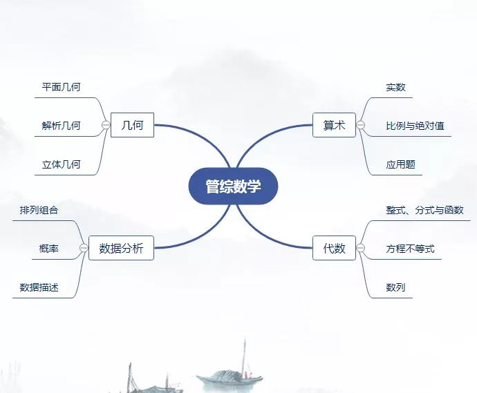 管理类联考（数学+逻辑+写作）知识点梳理及解题技巧