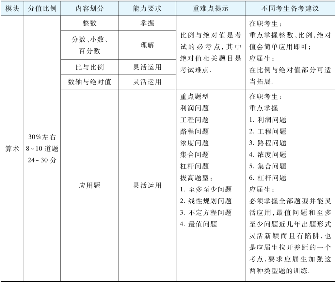 管理类联考（数学+逻辑+写作）知识点梳理及解题技巧