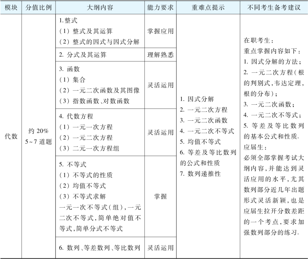 管理类联考（数学+逻辑+写作）知识点梳理及解题技巧