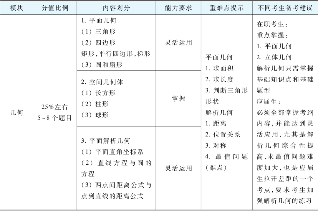 管理类联考（数学+逻辑+写作）知识点梳理及解题技巧