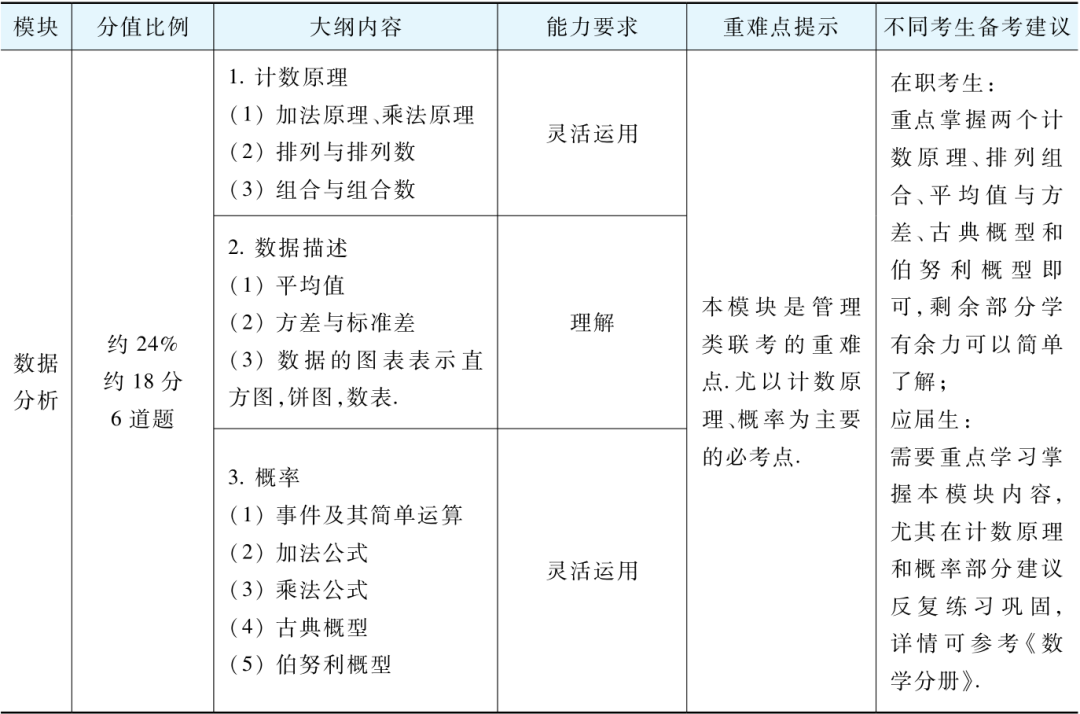管理类联考（数学+逻辑+写作）知识点梳理及解题技巧
