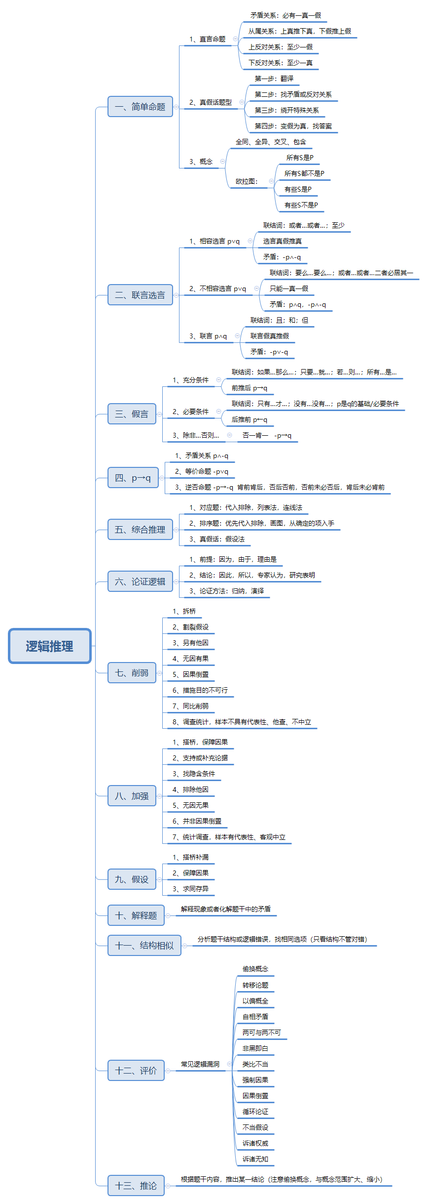 管理类联考（数学+逻辑+写作）知识点梳理及解题技巧