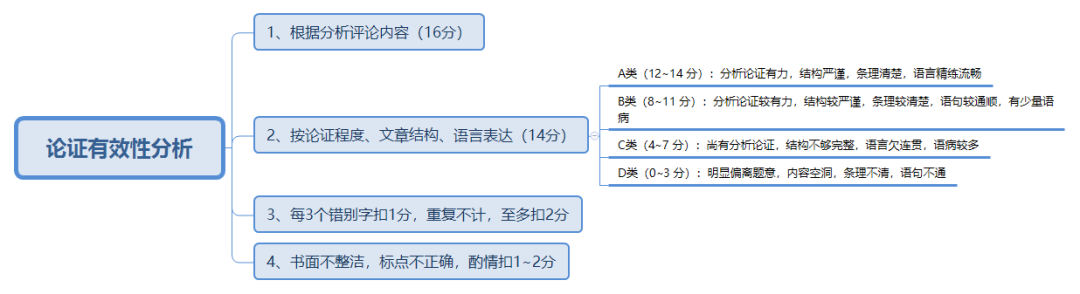 管理类联考（数学+逻辑+写作）知识点梳理及解题技巧