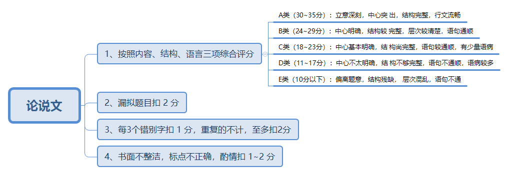 管理类联考（数学+逻辑+写作）知识点梳理及解题技巧
