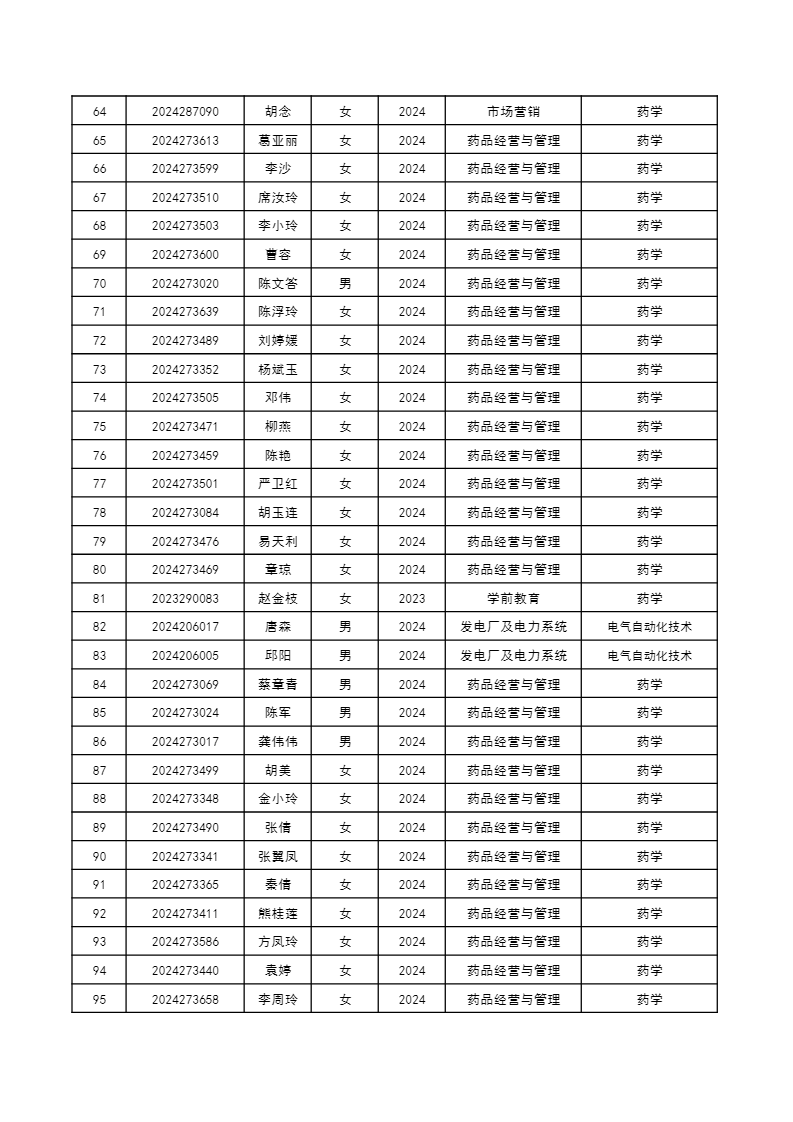 黄冈职业技术学院2024年业余在籍学生转专业拟接收名单公示