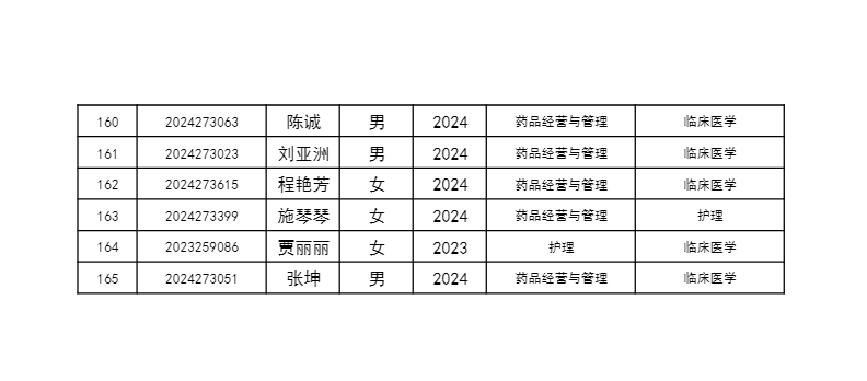 黄冈职业技术学院2024年业余在籍学生转专业拟接收名单公示