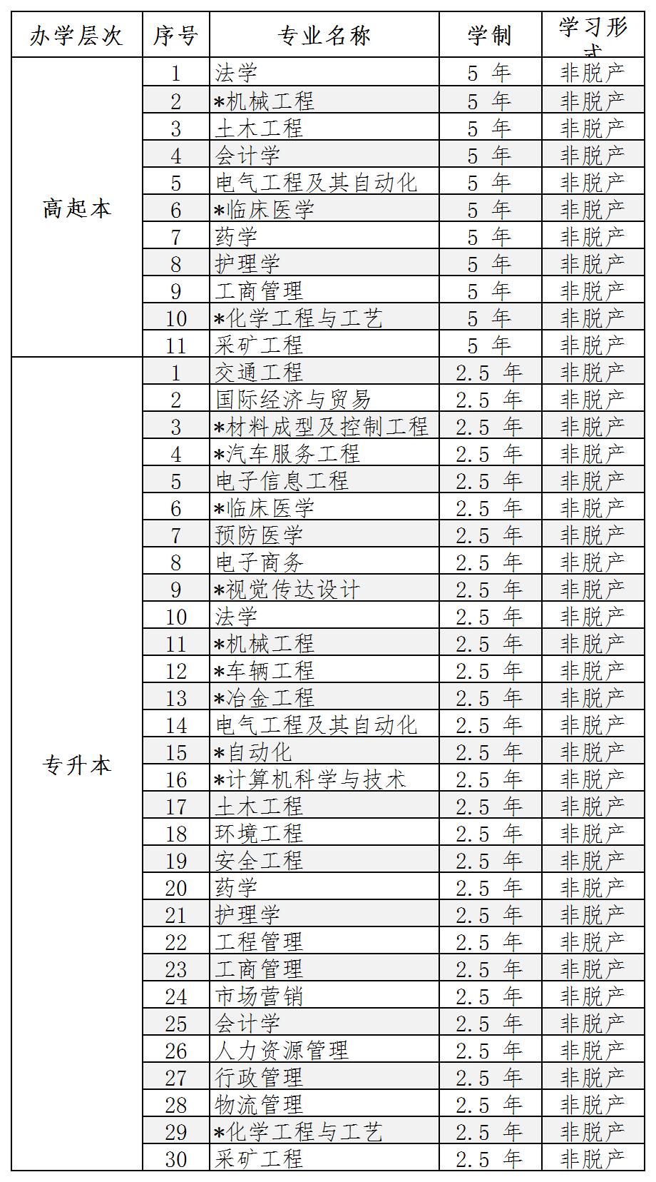 2025年武汉科技大学高等学历继续教育招生简章（湖北省适用）
