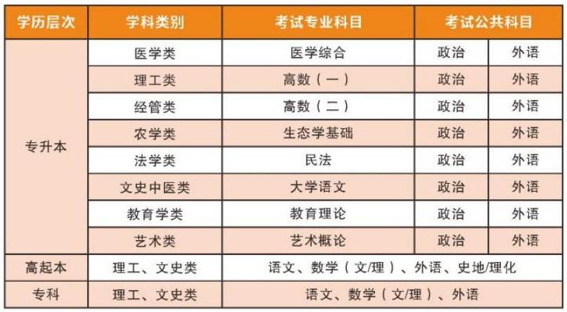黄冈职业技术学院2025年成人高等教育招生简章