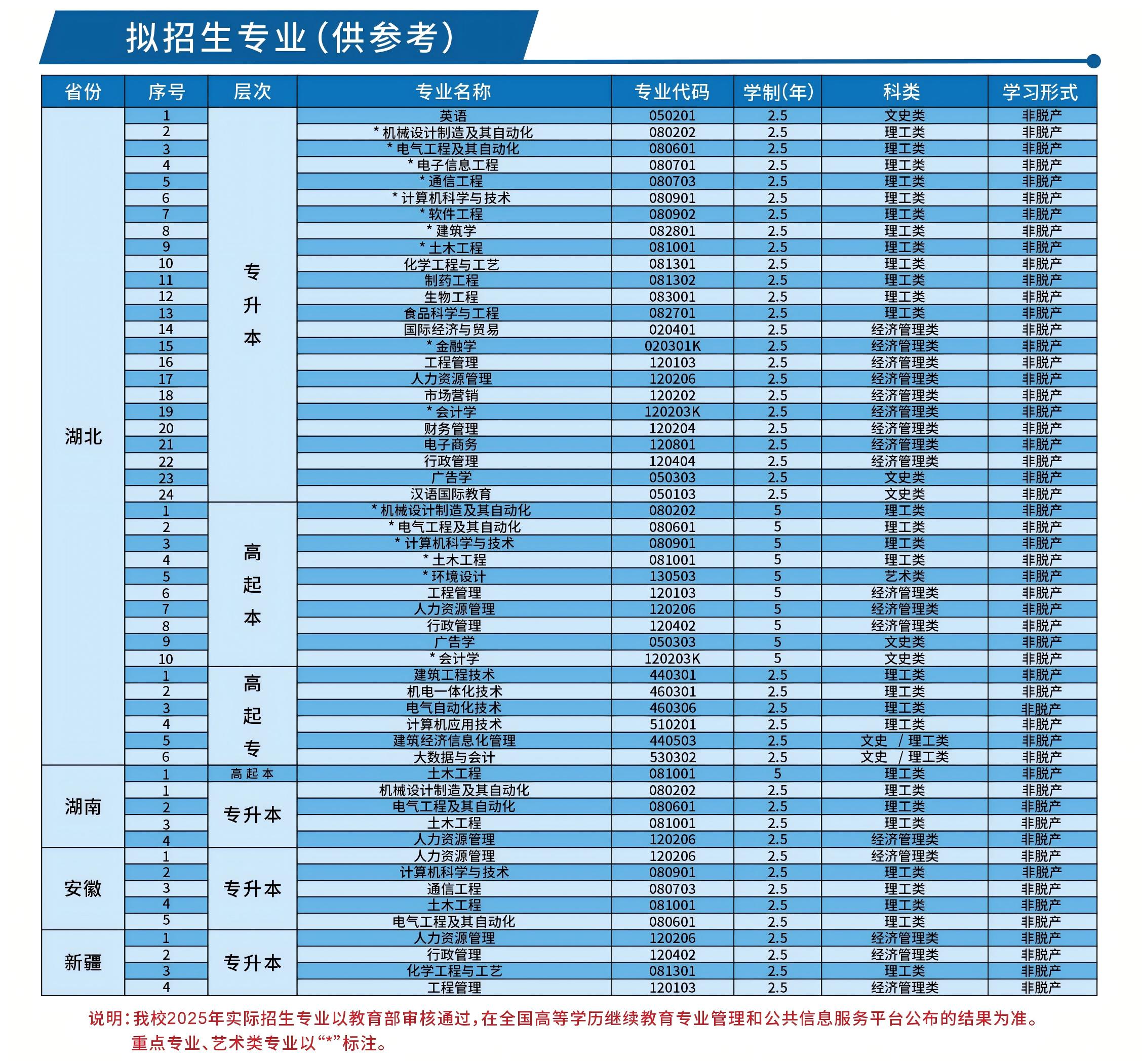 2025年湖北工业大学成人高等学历教育招生简章